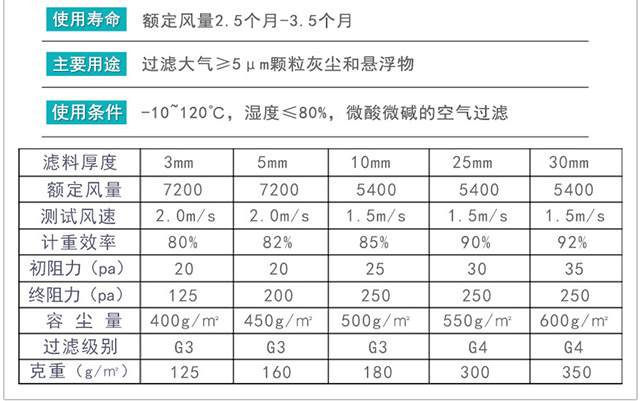 初效過濾棉 初效過濾棉參數(shù)表